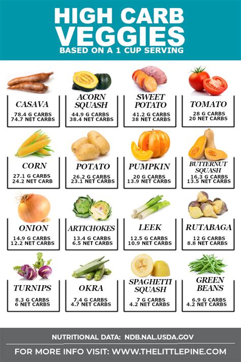 Ultimate List Of High Carb Vegetables Delicous Subs Free Printable