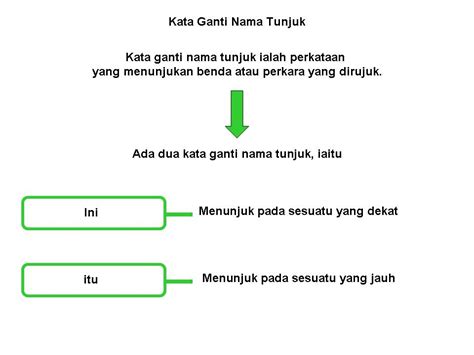 Kata ganti nama diri ialah perkataan yang digunakan untuk menggantikan nama seseorang. Bahasa Melayu Tingkatan 2: Kata Ganti Nama