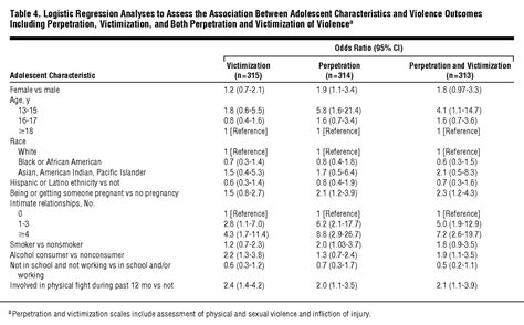 Dating Violence Among Adolescents Presenting To A Pediatric Emergency Department Adolescent