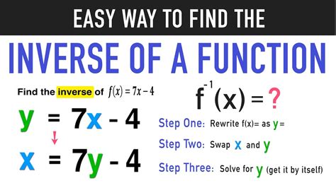 Finding The Inverse Of A Function In 3 Easy Steps Youtube