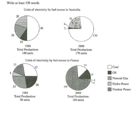 The Three Pie Charts Below Show The Changes In Annual Spending By A