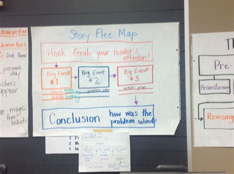 Fiction Story Writing Using A Flee Map Combination Of Tree Map And