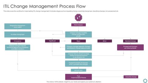 Change Management Process Itil