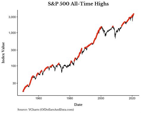 4 Charts On Stocks Making New All Time Highs Plan To Rise Above®