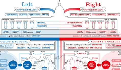 Infographic Of The Day Liberals And Conservatives Raise Kids