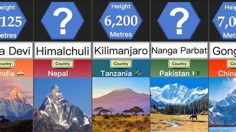 Tallest Mountains In The World Height Comparison Datarush 24 Youtube