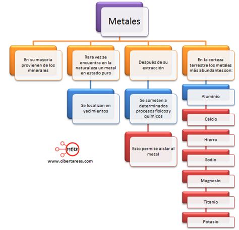 Mapa Conceptual De Las Propiedades De Los Metales Necto Porn Sex Picture