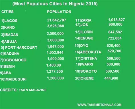 The Largest Cities In Nigeria Ranked By Population Politics 2 Nigeria