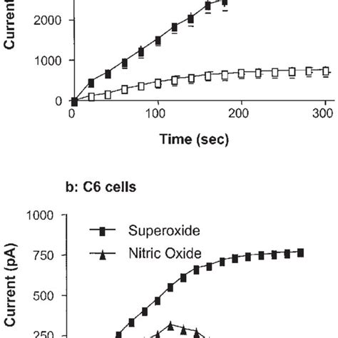 Superoxide Induced Nitric Oxide Release From C6 Cells A Comparison Of