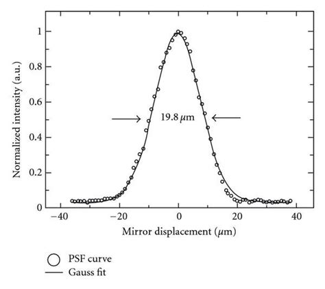 Measured Axial Point Spread Function Coherence Function By Displacing