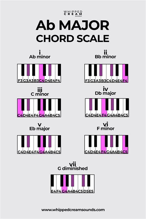 Ab Major Chord Scale Chords In The Key Of A Flat Major