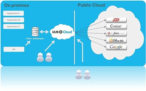 Cloud Computing On Premise And On Demand Computing