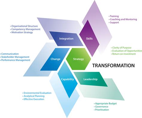 CF Transformation Model - Change Factory