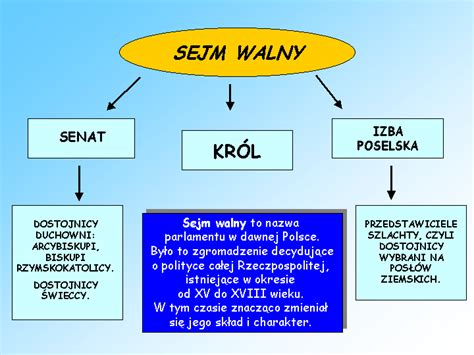 Demokracja Szlachecka Diagram Quizlet