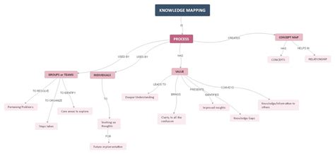 Everything You Need To Know About Knowledge Mapping Edrawmind