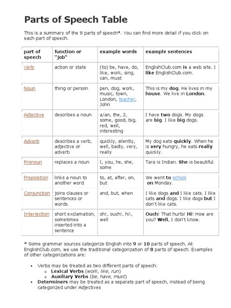 Parts Of Speech Table Part Of Speech Noun