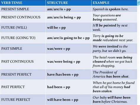 Using The English Passive Voice With Different Tenses Eslbuzz
