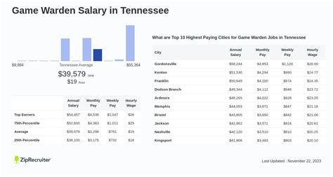 Game Warden Salary in Tennessee: Hourly Rate (Aug, 2024)