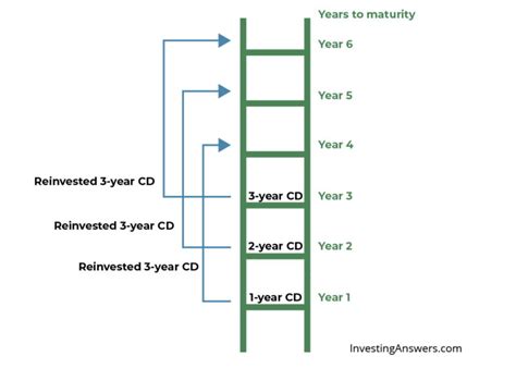 How To Build A Cd Ladder To Boost Income