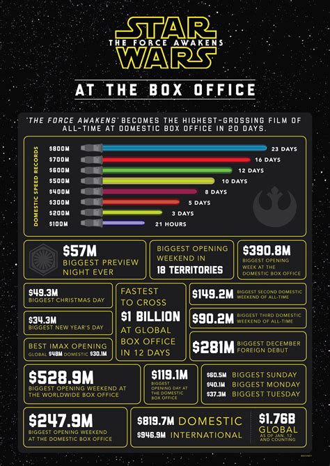 Star Wars The Force Awakens Becomes Highest Grossing Domestic Film