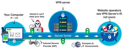 What Is A Vpn Advantages And Disadvantages Of Using Vpn Explained 2021