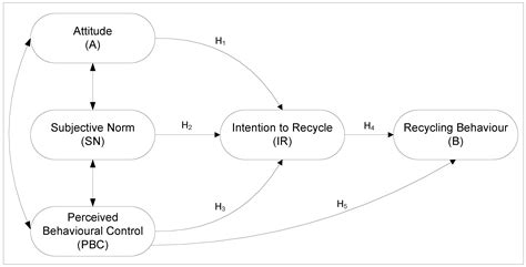 Recycling Free Full Text Applying The Theory Of Planned Behavior To