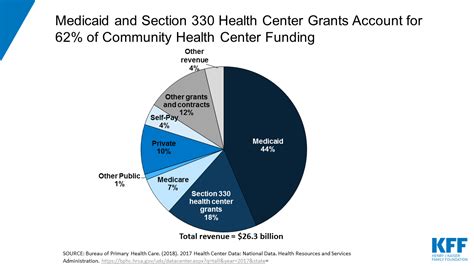 Community Health Center Financing The Role Of Medicaid And Section 330