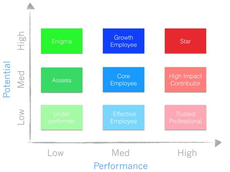 In addition, it offers ways to better monitor these talents and develop them further. Startup Best Practices 11 - The 9 Box Matrix Talent Model ...
