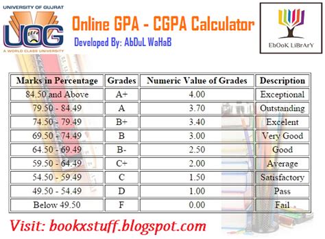 If you are a registered user then cgpa data will be saved on your account, so that you won't have to enter the grades again in future. Online GPA and CGPA Calculator