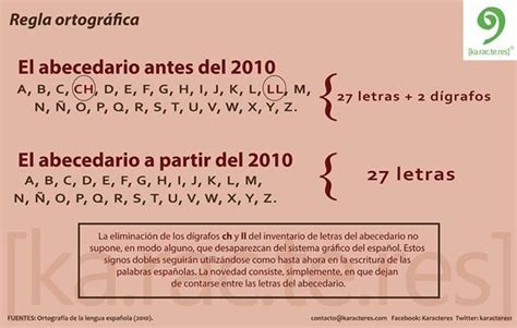Introducir 30 Imagen Reglas Ortográficas Del Abecedario Viaterramx
