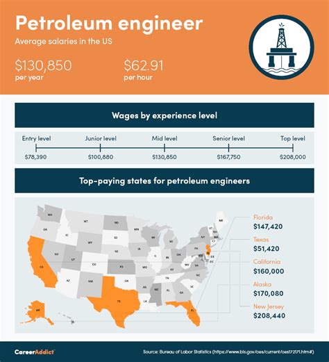 Petroleum Engineering Salary 2022