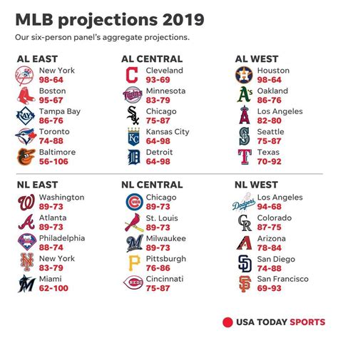 Usa Today Projected Record For Each Team Rbaseball