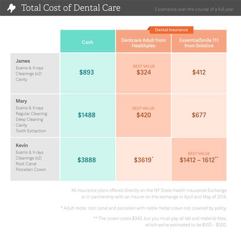 Generally, insurance plans will cover 100% of preventative care. Dental insurance vs dental discount plans compared ...