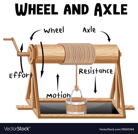 Wheel And Axle Infographic Diagram Royalty Free Vector Image