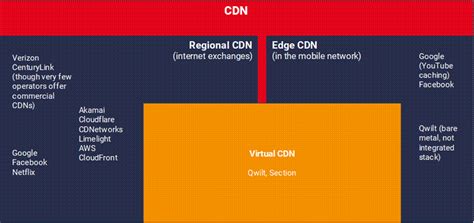 A cdn server (also called cdn edge server) is a caching server located at a particular point of presence (pop). CDN: what is edge CDN and virtual CDN (vCDN)? - STL Partners