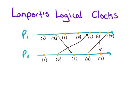 Distributed Mutual Exclusion Using Logical Clocks The Renegade Coder