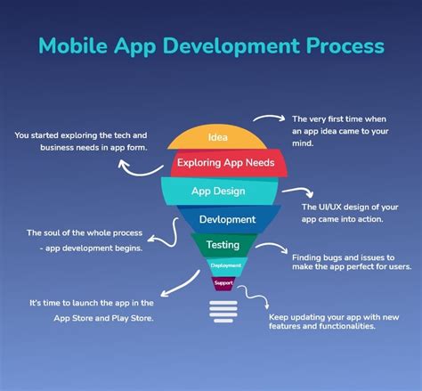 Mobile App Development Process 8 Steps To Develop App