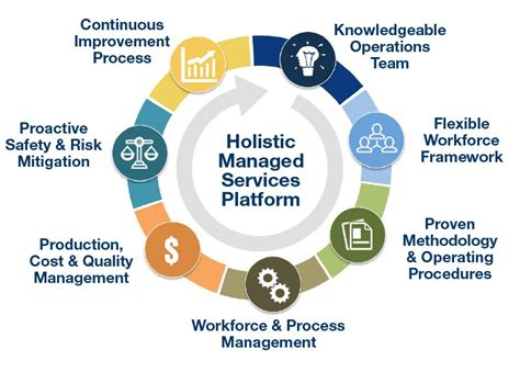 Managed Services Managed Services Operating Model