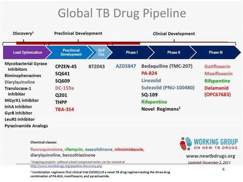 Second Line Medications For Mdr Tb Treatment New Drugs In The Pipeline