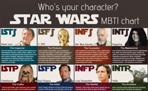 See A Star Wars Myers Briggs Personality Chart Personality Chart