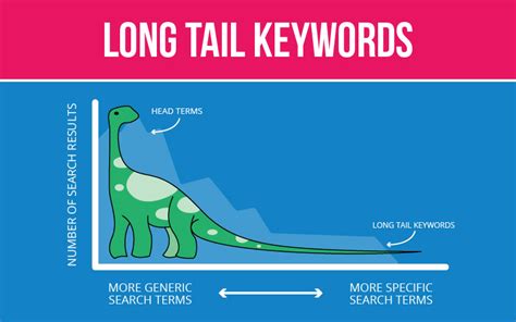 What Are Long Tail Keywords How To Choose Keywords For Website