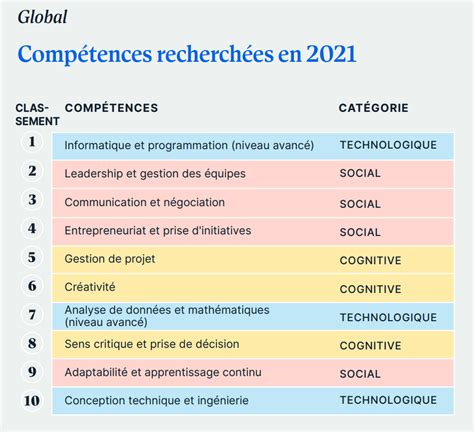 Les 10 Compétences à Mettre En Avant Sur Linkedin Blog De Padmalink