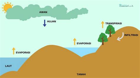 Menurut manan dan suhardianto (1999). Pengertian Kondensasi - Jenis-Jenis, Faktor beserta Dampak ...