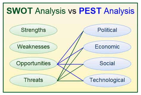 Swot And Pestle Analysis What S The Difference Between Them