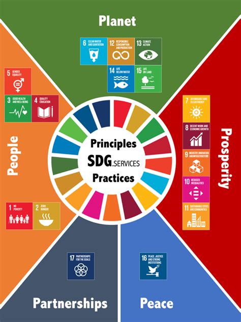 The overall score measures a country's total progress towards achieving all 17 sdgs. PRINCIPLES - SDG.SERVICES
