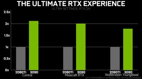 Nvidia Rtx 3090 對上 Rtx 2080 Ti 效能差一倍 滄者極限 滄者極限