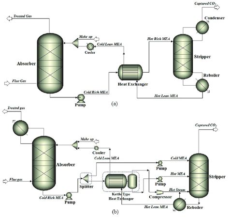 The Simulation Pfd For Conventional Mea Process A And Advanced Mea