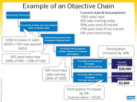 Aligning Business Objectives to Requirements Part 2: Objective Chains