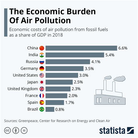 How Does Air Pollution Affect The Economy World Economic Forum