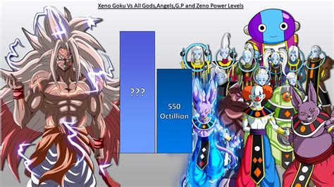 Xeno Goku Vs All Godsangelsgrand Priest And Zeno Power Level Youtube